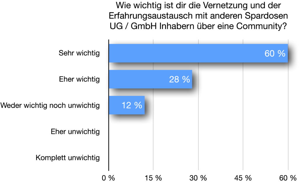 Wie wichtig ist dir Vernetzung