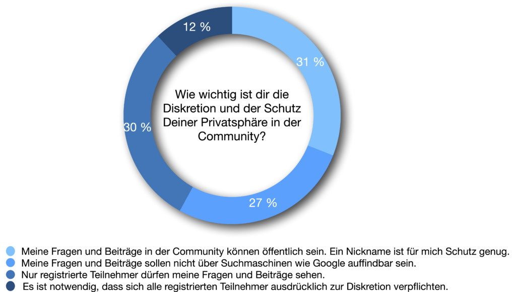 Wie wichtig ist dir Diskretion und Privatsphäre