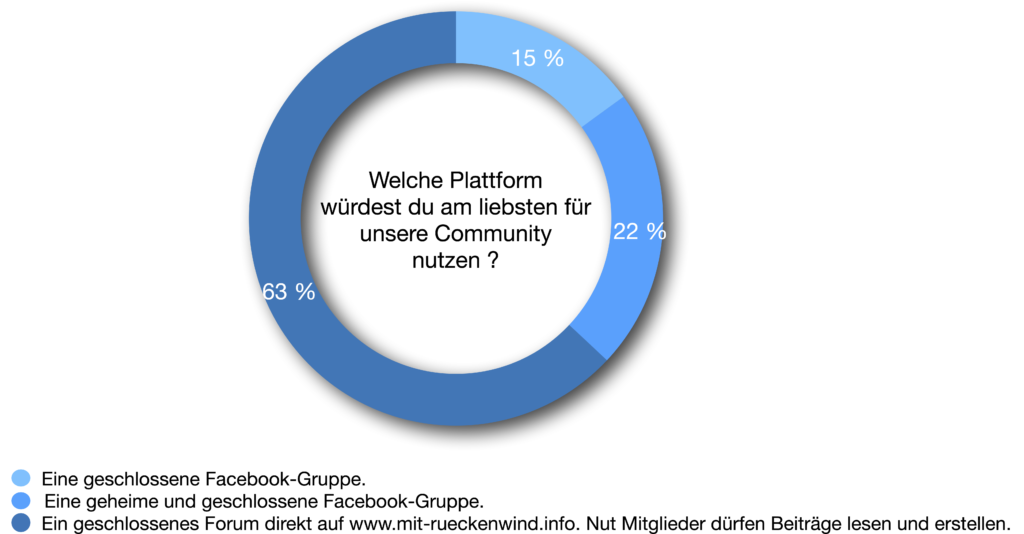 Welche Plattform