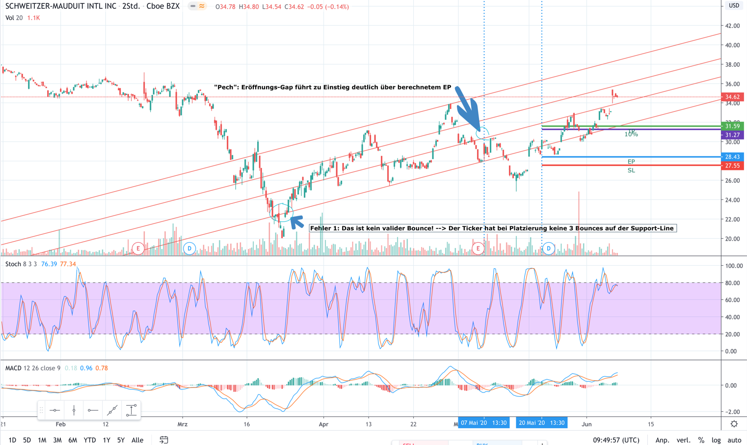 Erfahrungsbericht Trading-Ausbildung (Phase 2 - Monat 4) 2 Buffalo Trading Beispiel Mai 2020 SWM