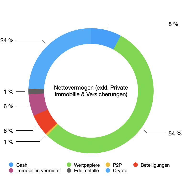 Ist meine Asset Allocation für 2021 zu aggressiv? 3 Meine Asset Allocation für 2021