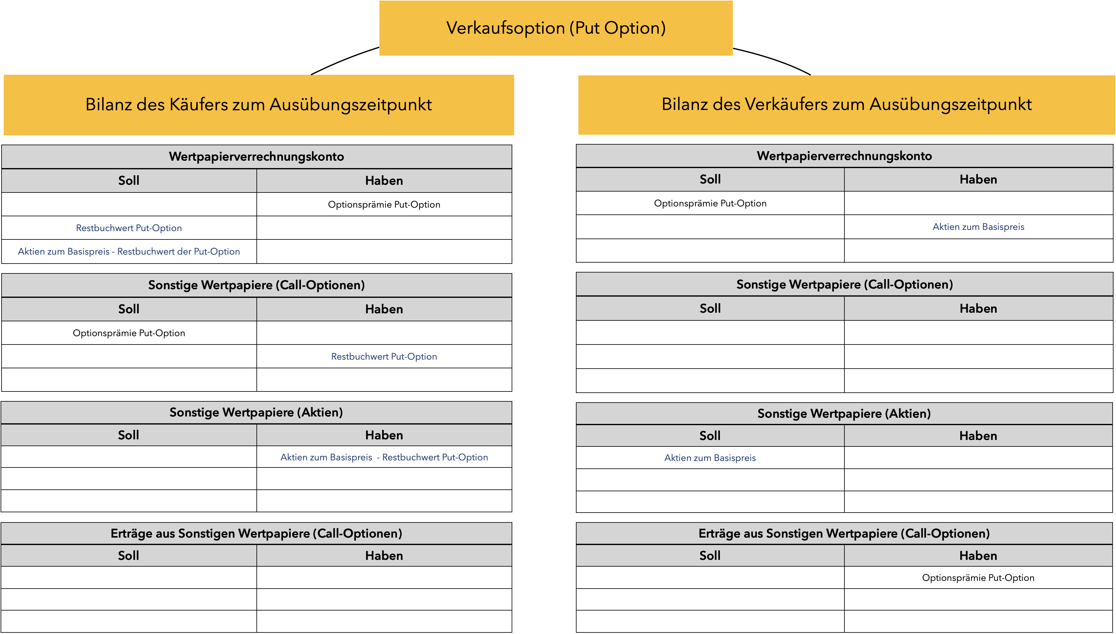 Optionen Verbuchen: 3 Experten, 4 Meinungen ? 4 Optionen verbuchen: Behandlung von Put-Optionen zum Ausübungszeitpunkt