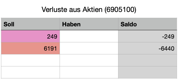 Cash Secured Put verbuchen in 5 Schritten 7 Verluste aus Aktien